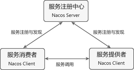 Nacos 服务注册与发现