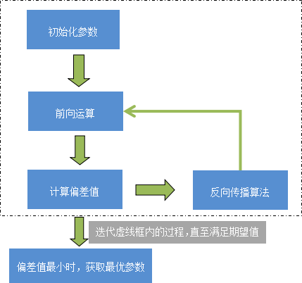 反向传播算法