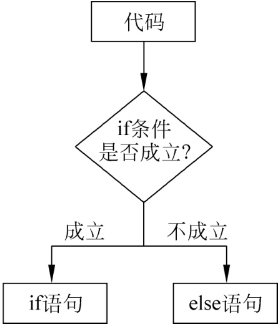 if...else执行过程