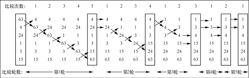 6 个元素的C#数组的排序过程