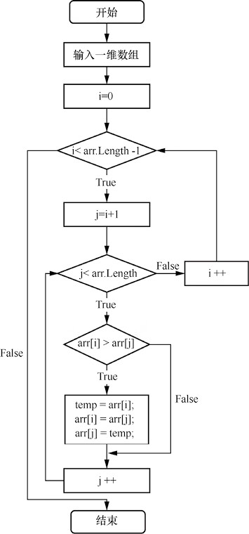 C#冒泡排序算法的传统流程图