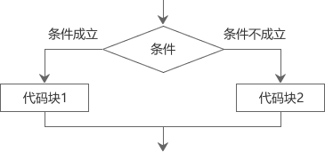 C语言if else语句执行流程