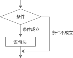 C语言if语句执行流程