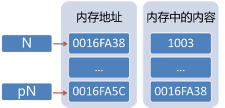 C++指针和指针所指向的数据